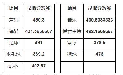 湖南铁路科技职业技术学院2025单招分数线