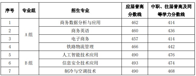 湖南铁道职业技术学院2025单招分数线