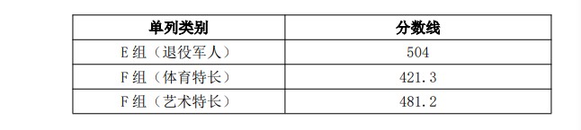 湖南铁道职业技术学院2025单招分数线