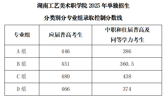 2025湖南工艺美术职业学院单招各类别专业分数线
