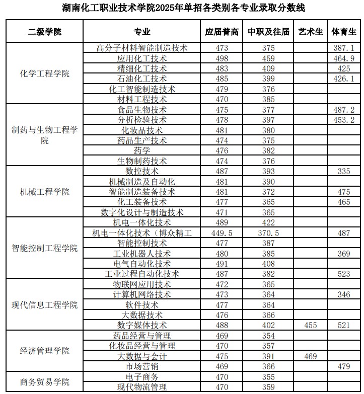 2025湖南化工职业技术学院单招各类别专业分数线