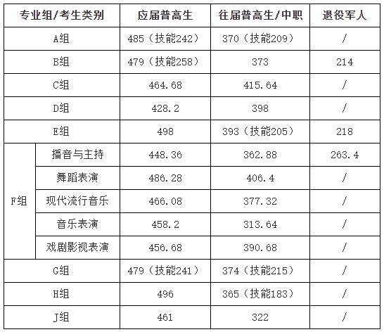 2025湖南大众传媒职业技术学院单招分数线