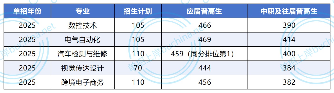 湘潭科技职业学院2025单招录取分数线