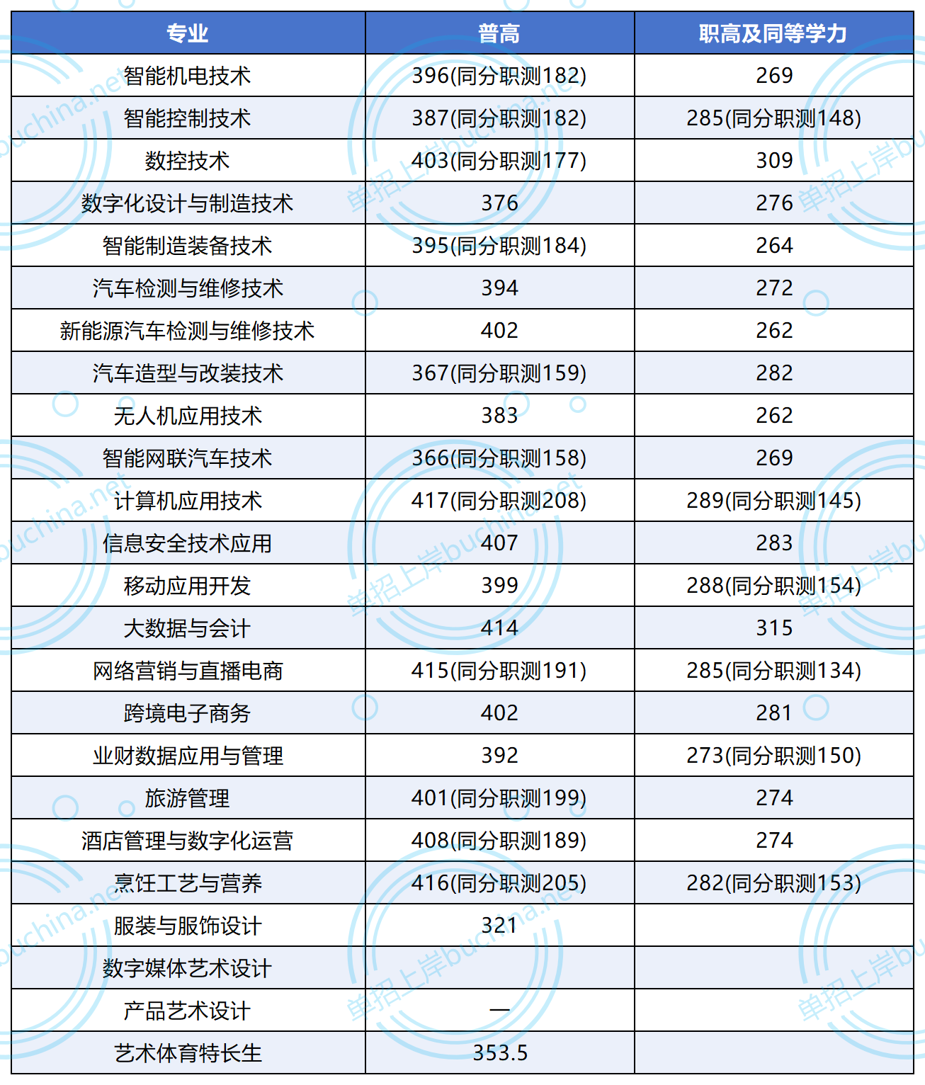 常德科技职业技术学院2025单招专业分数线