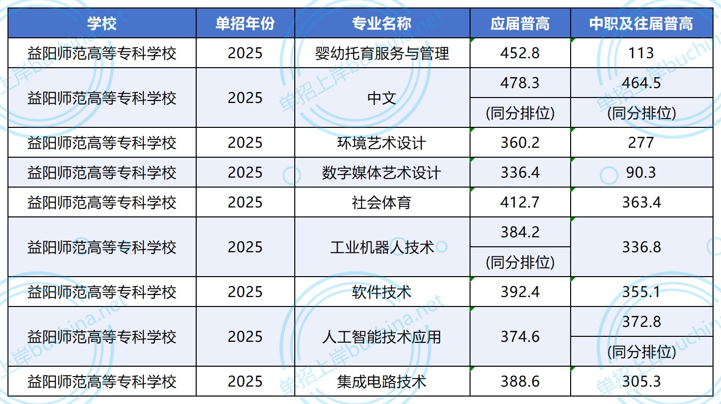 益阳师范高等专科学校2025高职单招各专业分数线