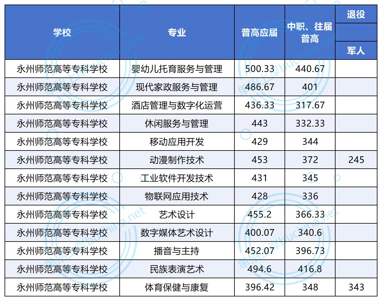 永州师范高等专科学校2025录取分数线 永州师范高等专科学校2025录取分数线