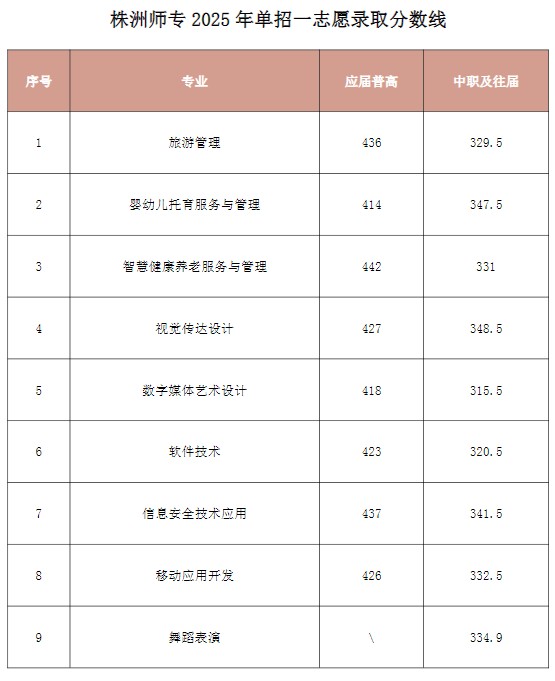 株洲师范高等专科学校2025单招各专业分数线统计表