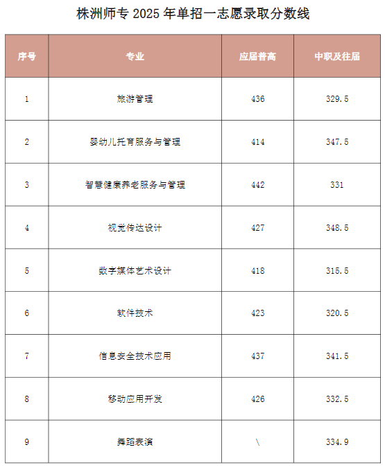 株洲师范高等专科学校2025单招各专业分数线统计表
