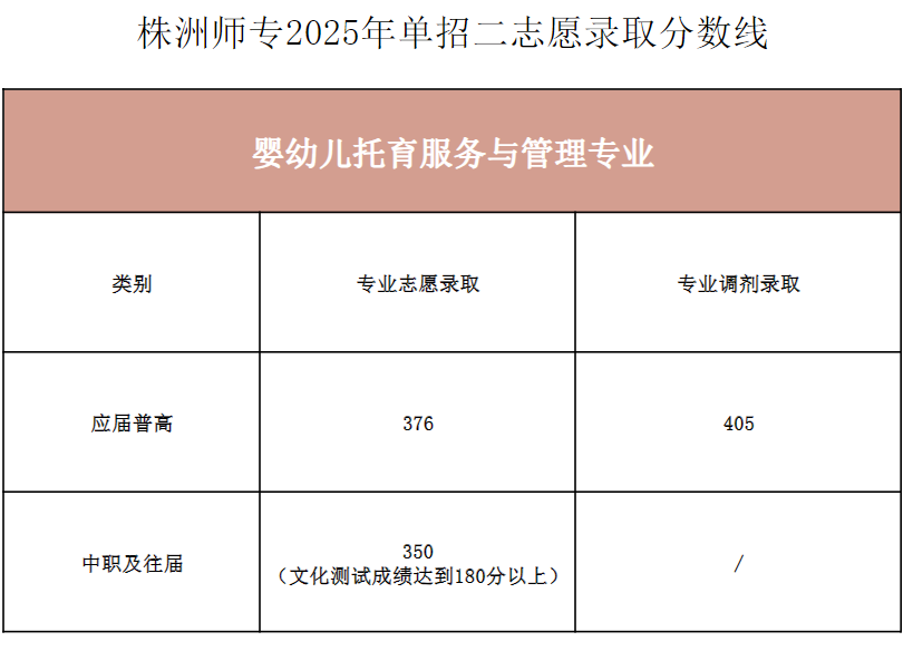 株洲师范高等专科学校2025单招各专业分数线统计表