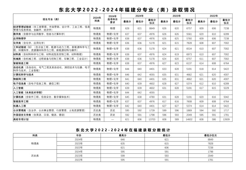 东北大学2022-2024历年在福建专业录取分数线.jpg