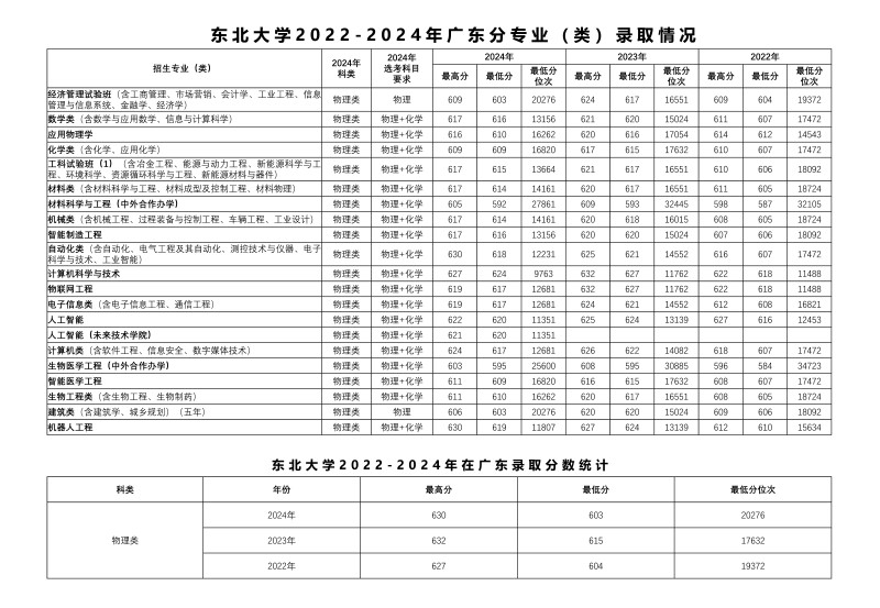 东北大学2022-2024历年在广东专业录取分数线.jpg