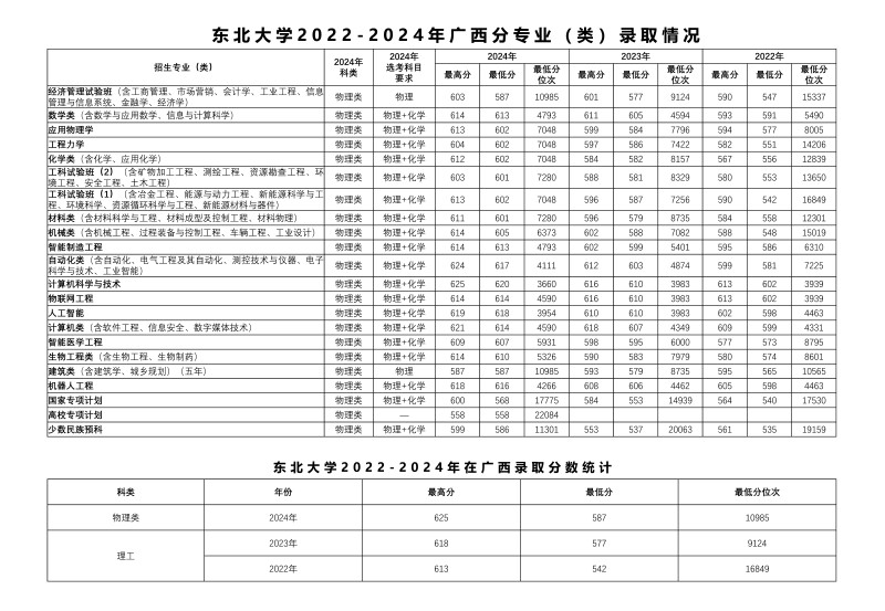 东北大学2022-2024历年在广西专业录取分数线.jpg