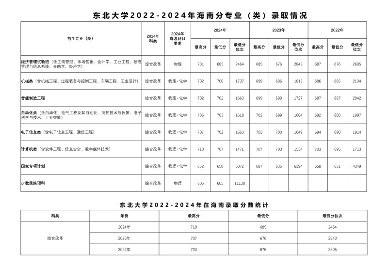 东北大学2022-2024历年在海南专业录取分数线.jpg