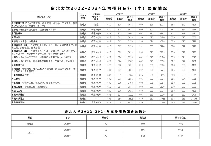 东北大学2022-2024历年在贵州专业录取分数线.jpg