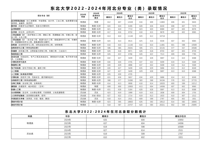 东北大学2022-2024历年在河北专业录取分数线.jpg