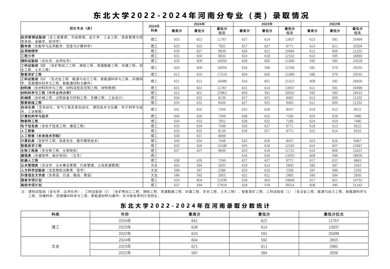 东北大学2022-2024历年在河南专业录取分数线.jpg