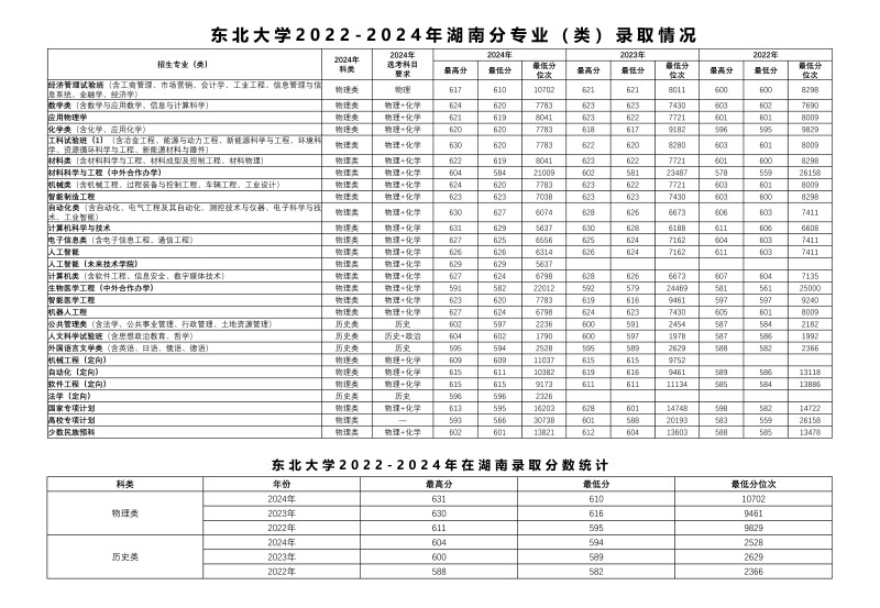 东北大学2022-2024历年在湖南专业录取分数线.jpg