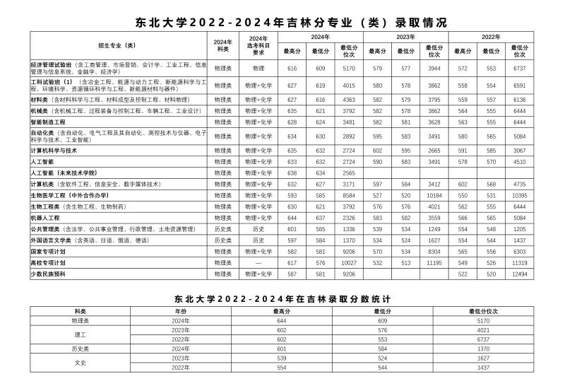 东北大学2022-2024历年在吉林专业录取分数线.jpg