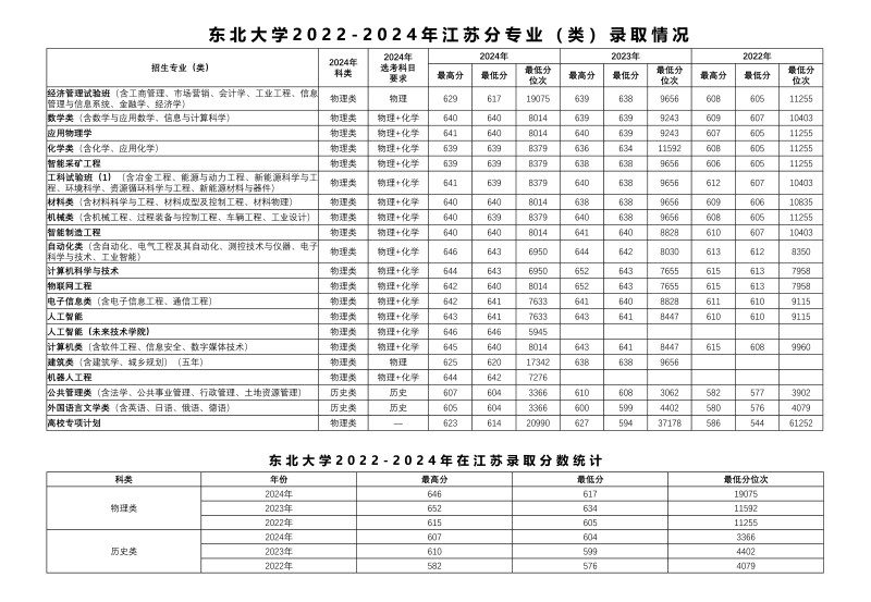 东北大学2022-2024历年在江苏专业录取分数线.jpg