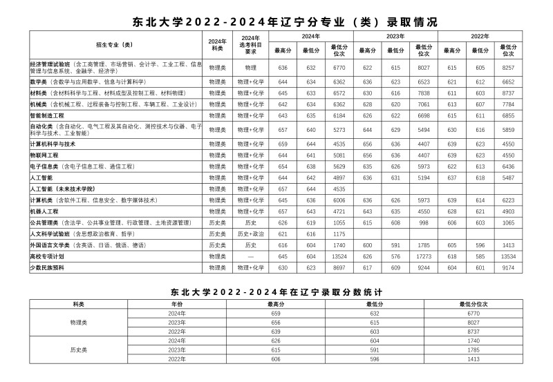 东北大学2022-2024历年在辽宁专业录取分数线.jpg