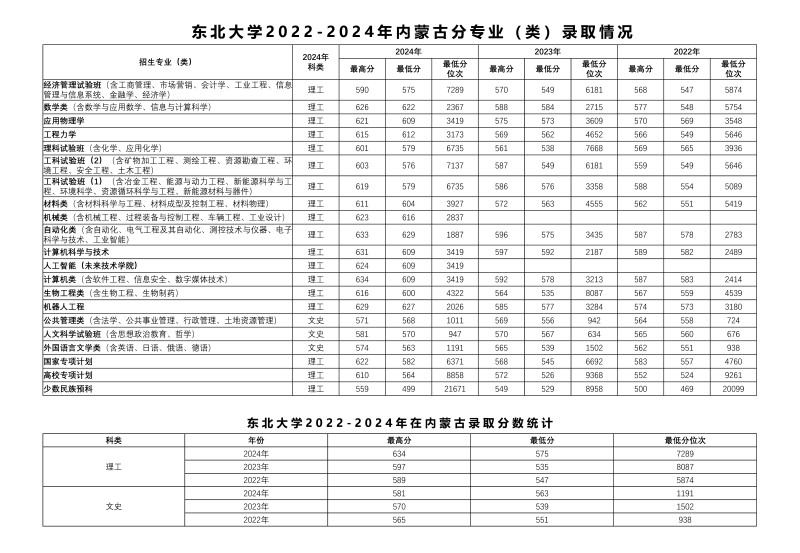 东北大学2022-2024历年在内蒙古专业录取分数线.jpg