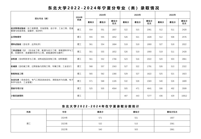 东北大学2022-2024历年在宁夏专业录取分数线.jpg