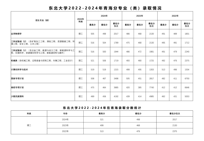 东北大学2022-2024历年在青海专业录取分数线.jpg