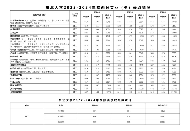 东北大学2022-2024历年在陕西专业录取分数线.jpg