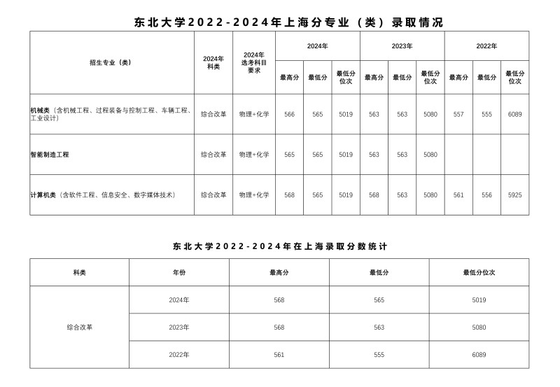东北大学2022-2024历年在上海专业录取分数线.jpg