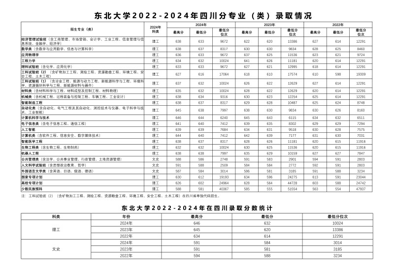 东北大学2022-2024历年在四川专业录取分数线.jpg