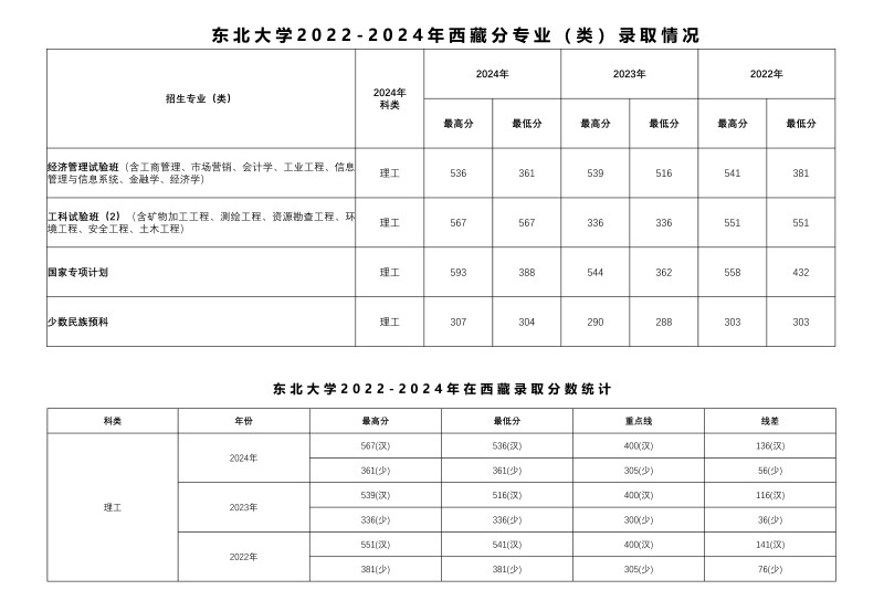 东北大学2022-2024历年在西藏专业录取分数线.jpg