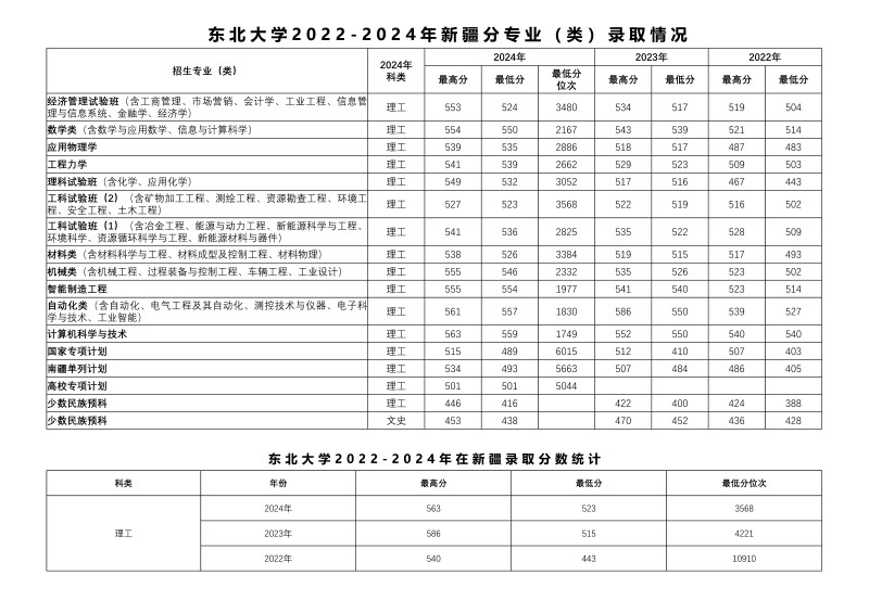 东北大学2022-2024历年在新疆专业录取分数线.jpg