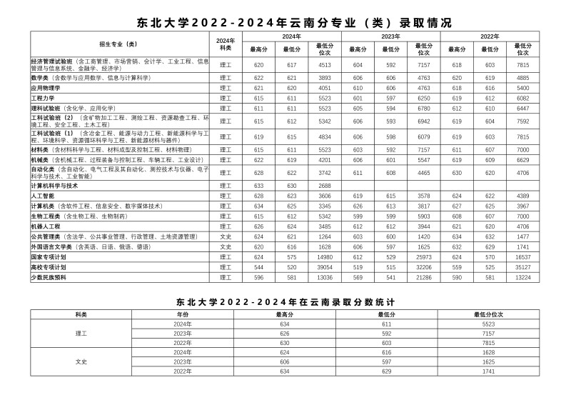 东北大学2022-2024历年在云南专业录取分数线.jpg
