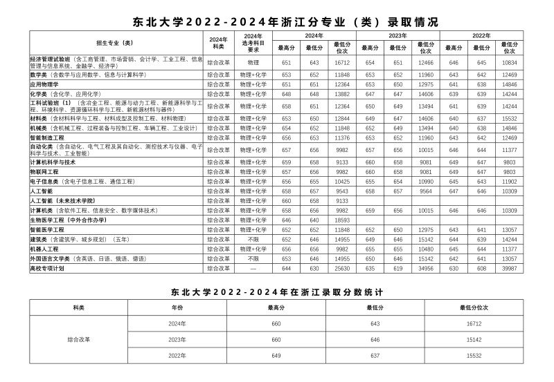 东北大学2022-2024历年在浙江专业录取分数线.jpg