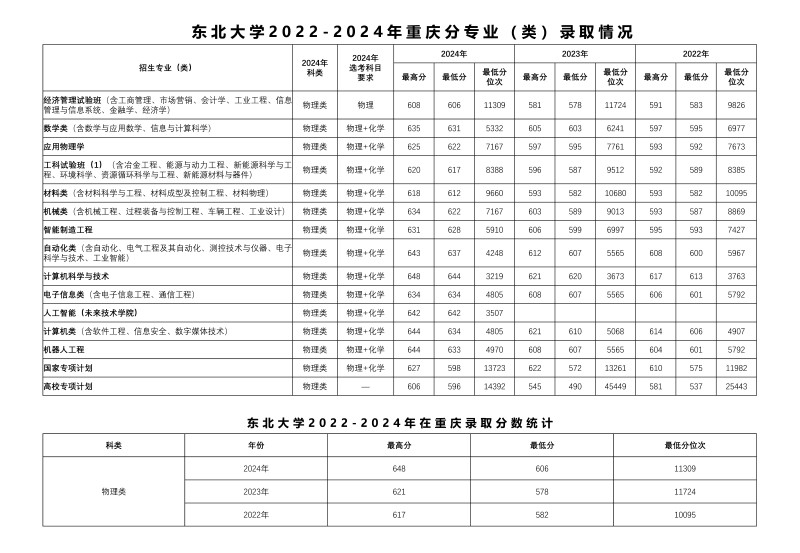 东北大学2022-2024历年在重庆专业录取分数线.jpg