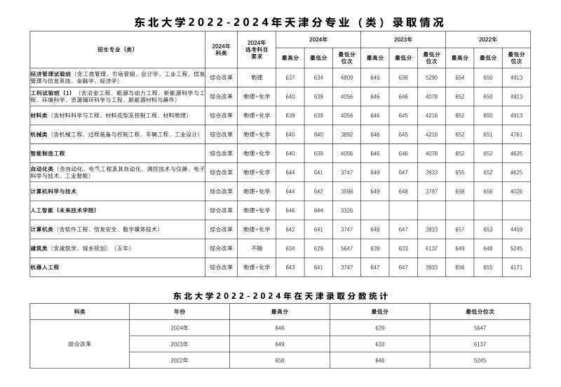 东北大学2022-2024天津录取分数线.jpg