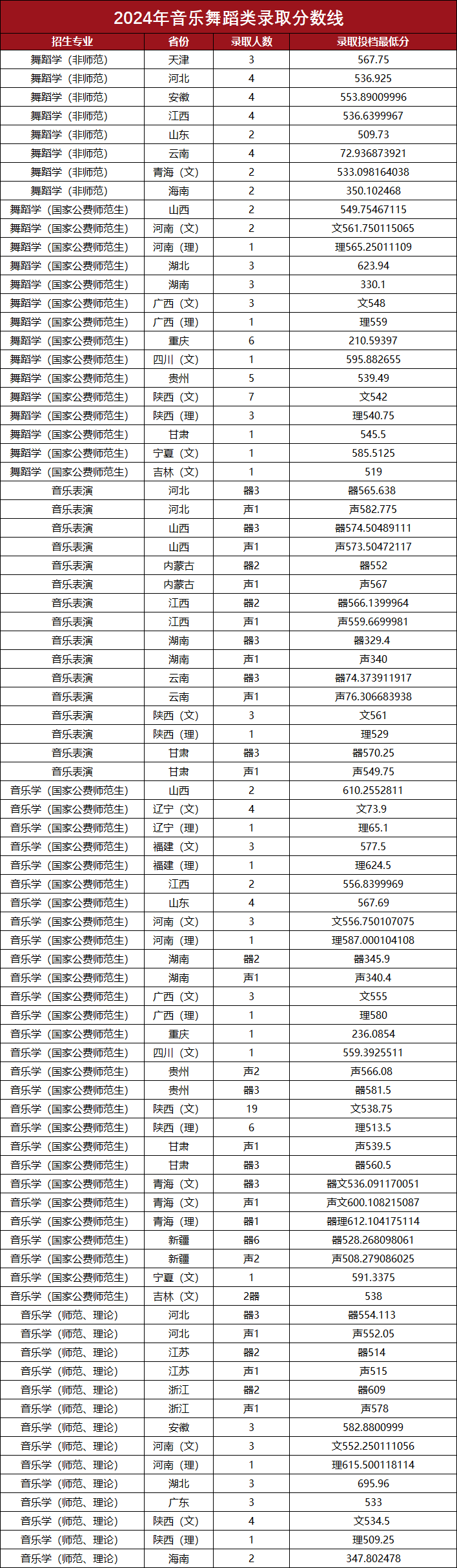 陕西师范大学2024音乐舞蹈类分数线
