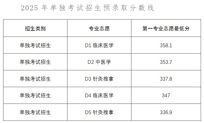 山东医学高等专科学校2025单招分数线