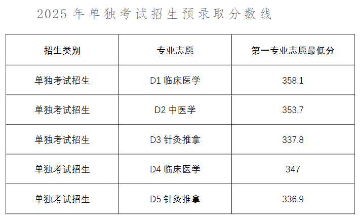 山东医学高等专科学校2025单招分数线 最低分336