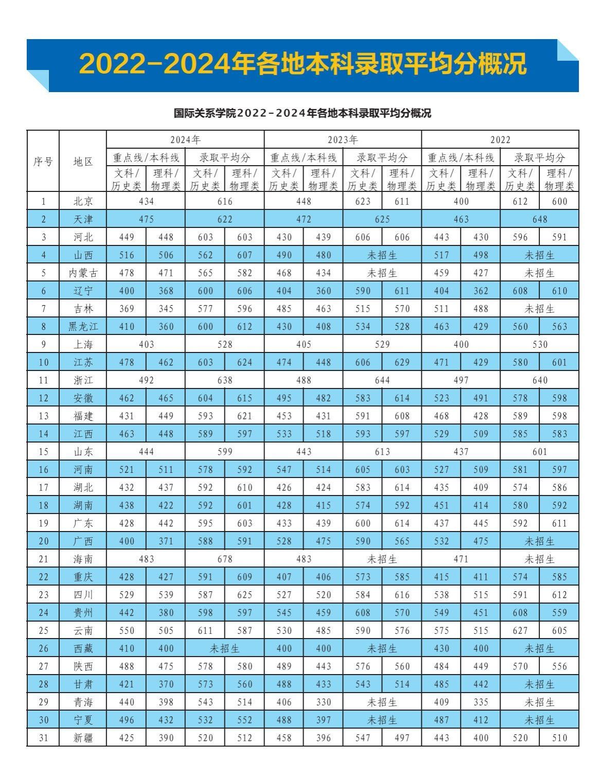 国际关系学院2022-2024历年各省分数线
