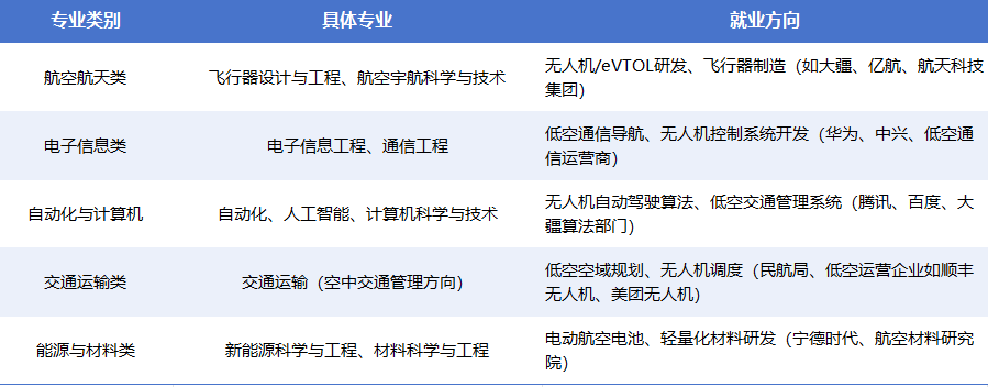低空经济相关专业