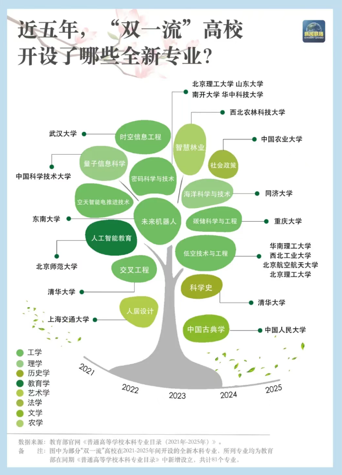 近五年双一流高校开设的哪些全新专业