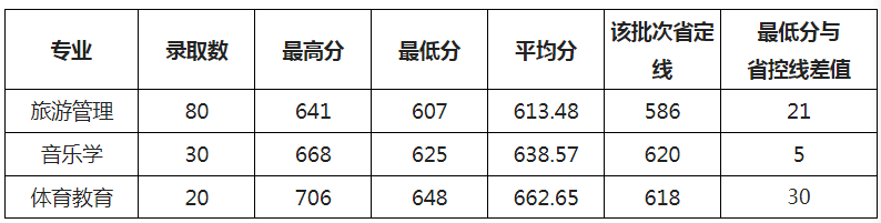 许昌学院2024对口本科分数线 最低625分