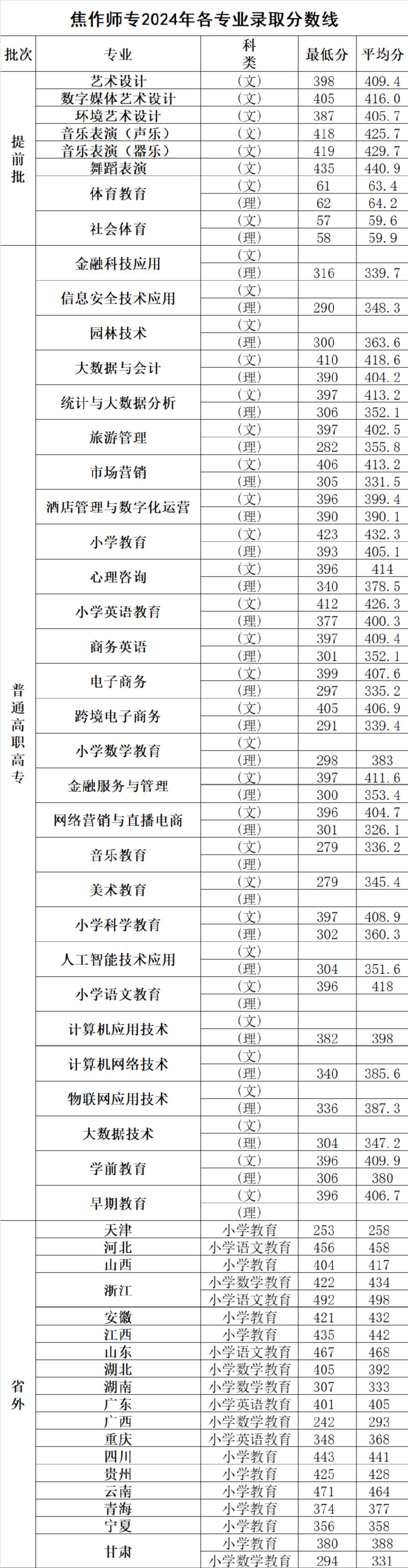 焦作师范高等专科学校2024录取分数线