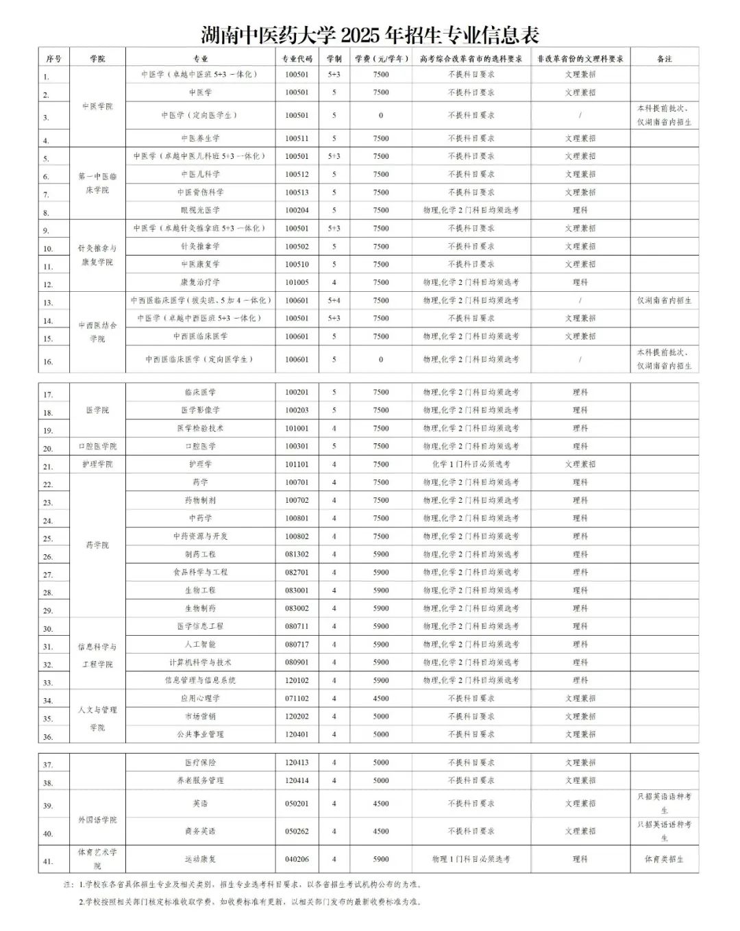 湖南中医药大学2025有哪些文理兼招专业