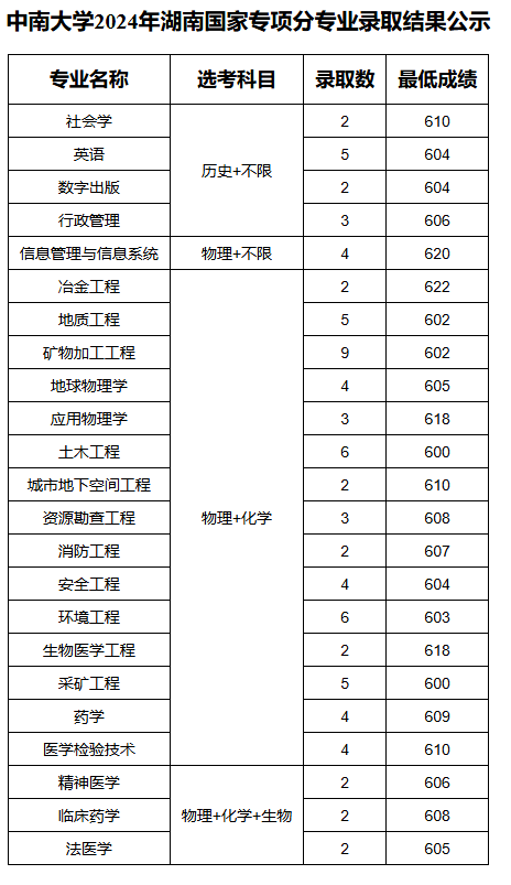 中南大学2024国家专项最低多少分？有哪些专业？