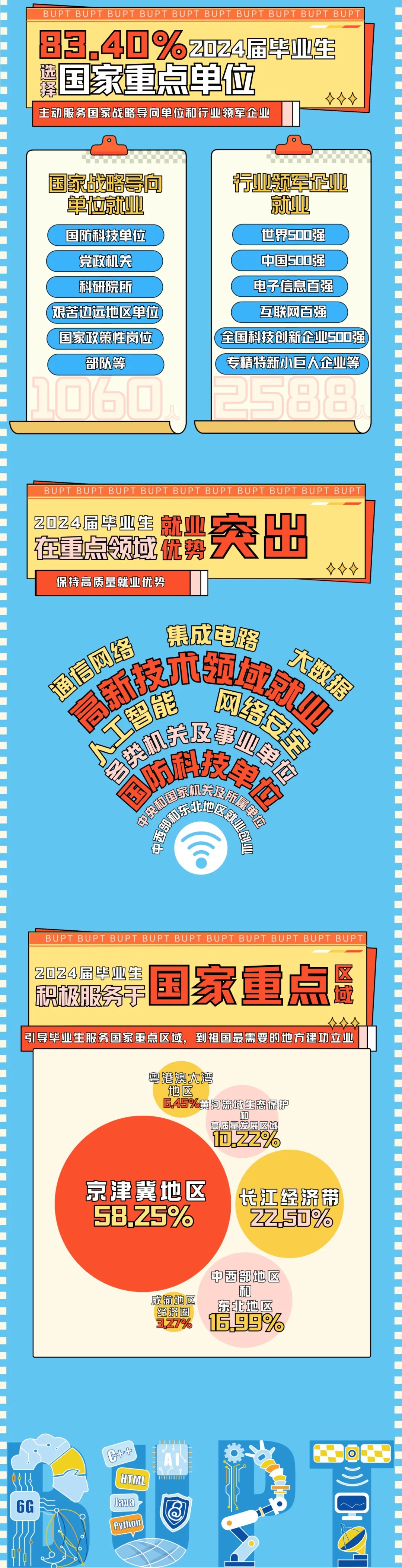 北京邮电大学毕业生就业去向