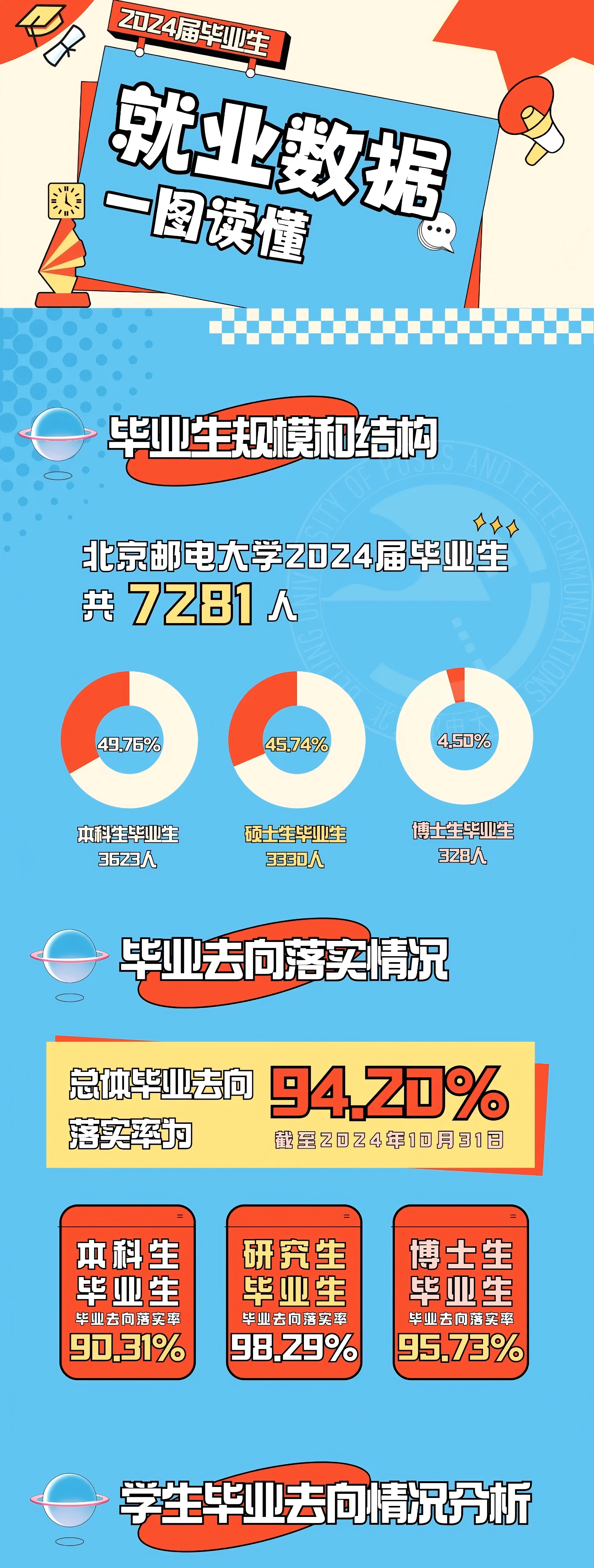 北京邮电大学毕业生就业去向
