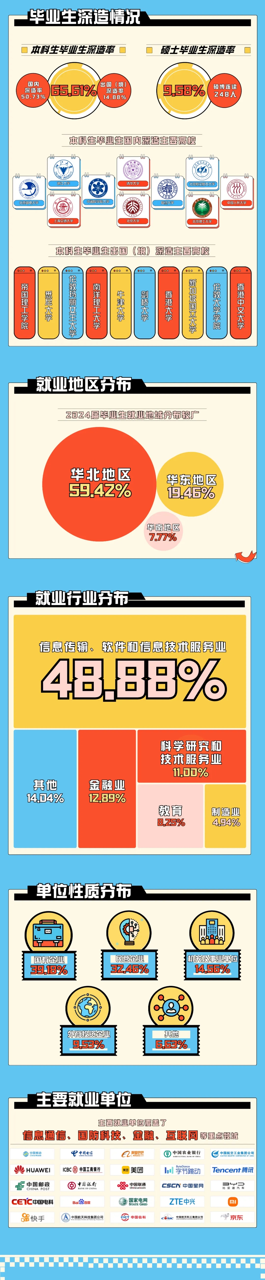 北京邮电大学毕业情况报告