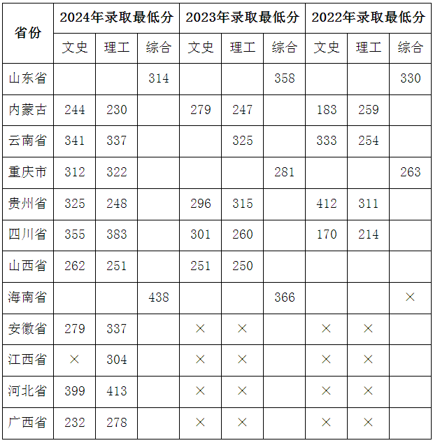 平顶山职业技术学院2022-2024各省分数线